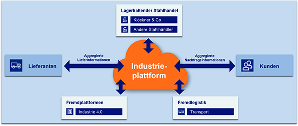 Automatisierung Digitalisierung Bestellprozesse